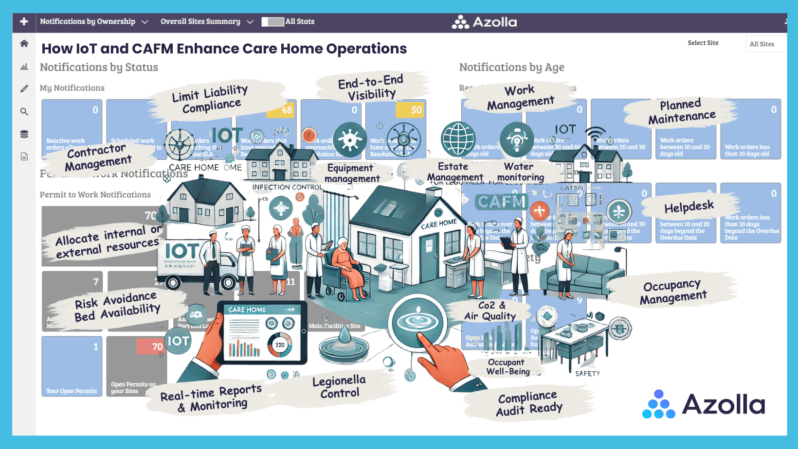 Illustration of IoT and CAFM technology improving safety and efficiency in care homes