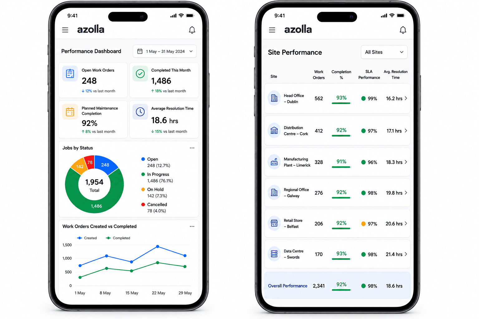 Azolla facilities management mobile dashboard showing performance and reporting across multiple sites
