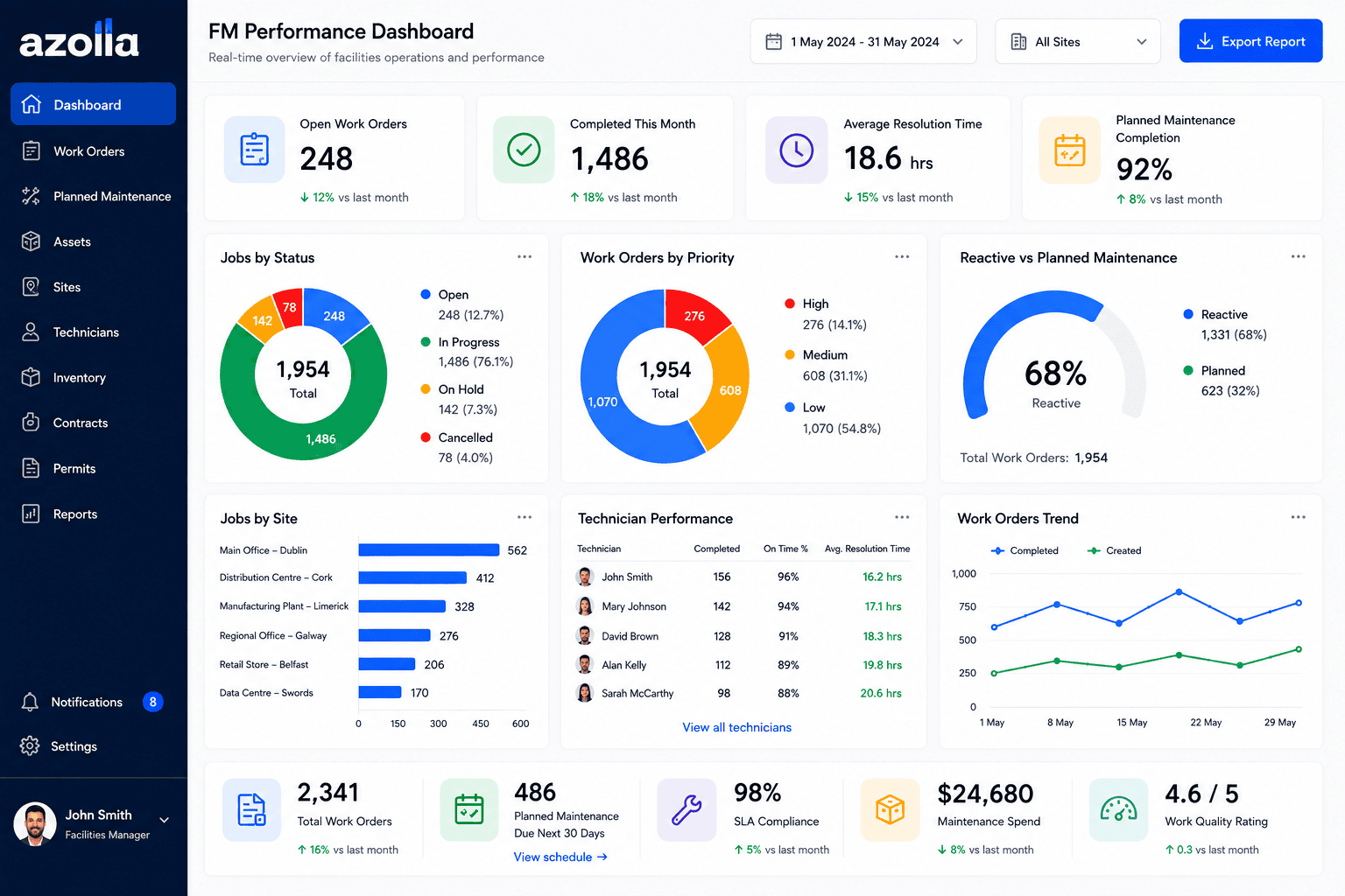 Azolla facilities management dashboard and reporting software showing maintenance performance and KPIs