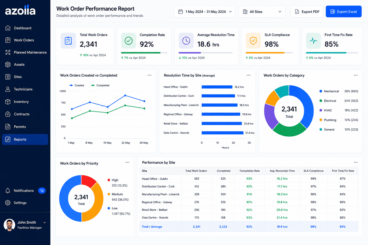 Azolla facilities management reporting software showing work order performance analytics
