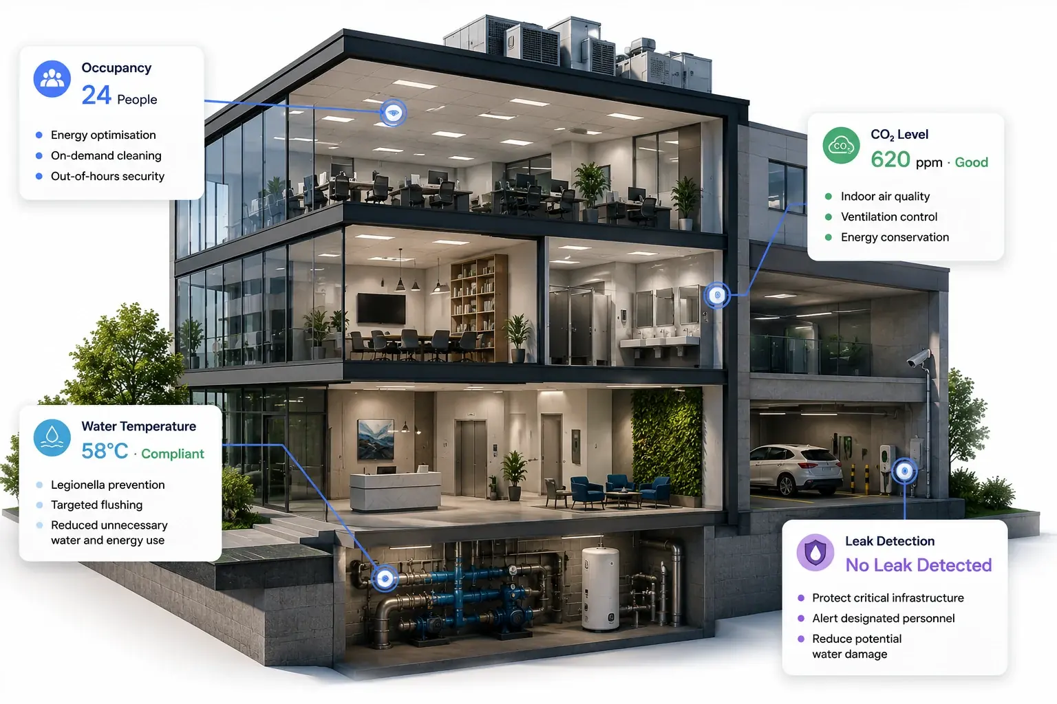 Azolla IoT connected facilities showing real-time occupancy, CO₂, water temperature and leak detection monitoring