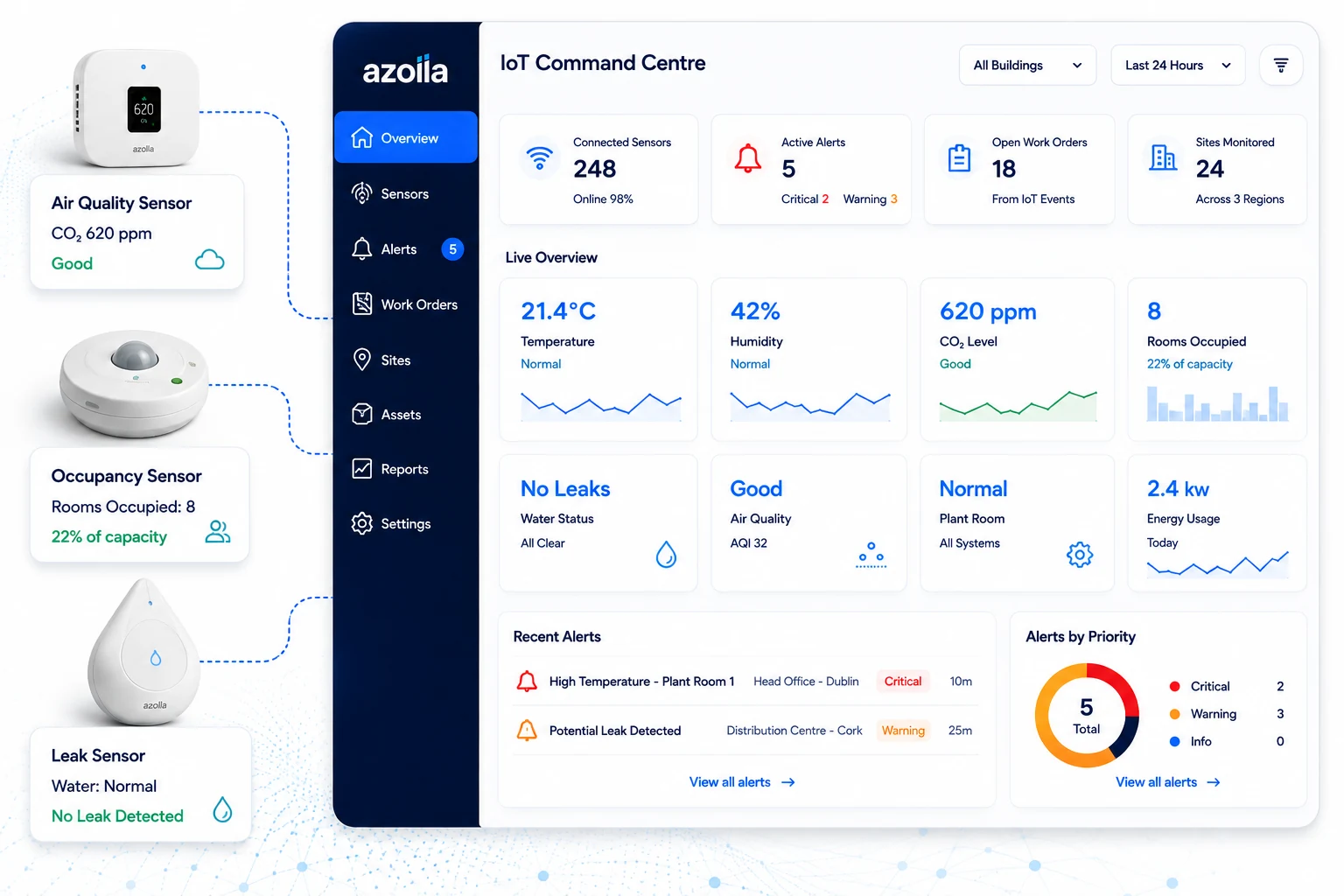 Azolla IoT solutions for facilities management showing connected sensors and real-time building monitoring