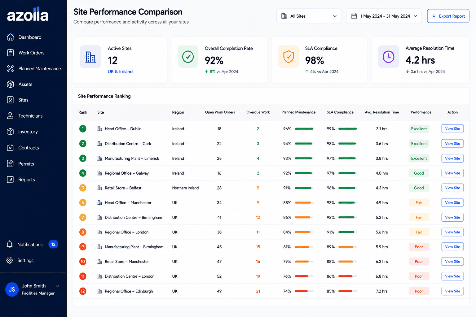 Azolla Multi-Site Facilities Performance Management Azolla multi-site facilities management software showing site performance comparison across multiple locations