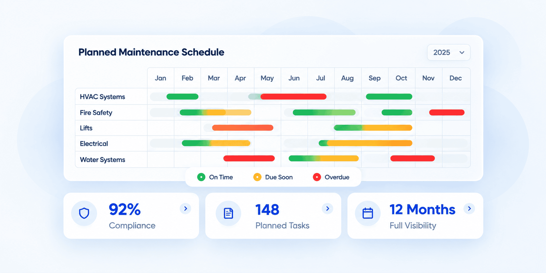 Azolla planned maintenance software showing yearly maintenance schedule and compliance levels